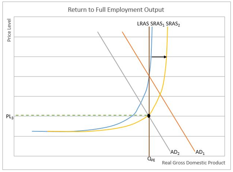 full-employment-output-higher-rock-definition